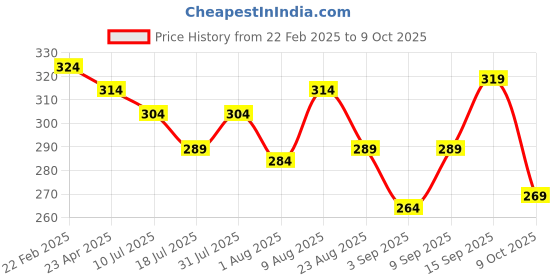 myntra.com Adbeni On The Go Hydrating Tinted Blush Stick - 20 g - Russian Red adbeni Price History Graph from 22 Feb 2025 to 9 Oct 2025