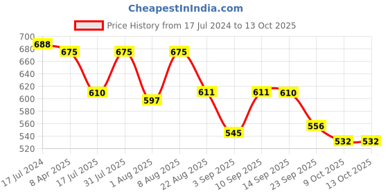 myntra.com Adbeni Pack of 2 Ammonia Free Hair Colours & Shampoo 100ml Each adbeni Price History Graph from 17 Jul 2024 to 12 Oct 2025