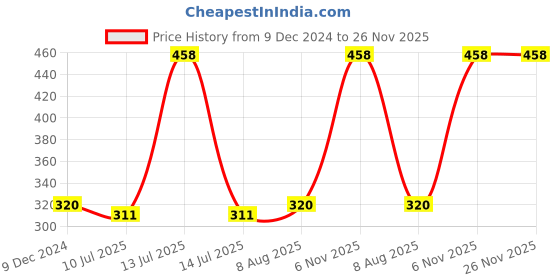 myntra.com Adbeni Pack Of 2 Ankle Length Socks adbeni Price History Graph from 9 Dec 2024 to 25 Nov 2025