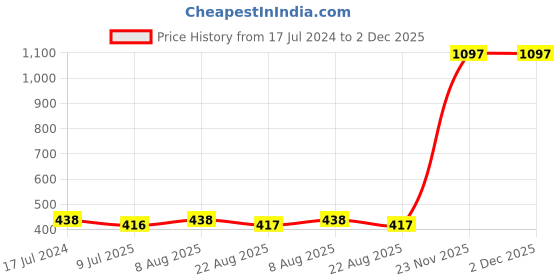 myntra.com Adbeni Pack of 3 Matte Liquid Lipstick With Eyeliner & Mascara-Barbie 110 adbeni Price History Graph from 17 Jul 2024 to 2 Dec 2025