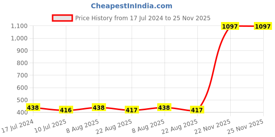 myntra.com Adbeni Pack of 3 Matte Liquid Lipstick With Eyeliner & Mascara- Holly Berry 156 adbeni Price History Graph from 17 Jul 2024 to 24 Nov 2025