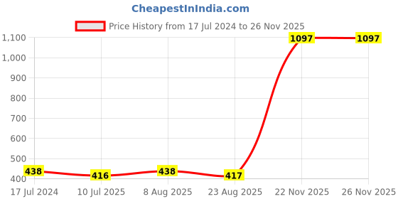 myntra.com Adbeni Pack of 3 Matte Liquid Lipstick With Eyeliner & Mascara-NormallyNude147 adbeni Price History Graph from 17 Jul 2024 to 25 Nov 2025