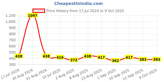 myntra.com Adbeni Pack of 3 Matte Liquid Lipstick With Eyeliner & Mascara-Rosette118 adbeni Price History Graph from 17 Jul 2024 to 9 Oct 2025