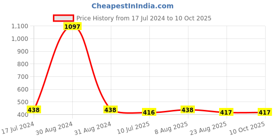 myntra.com Adbeni Pack of 3 Matte Liquid Lipstick With Eyeliner & Mascara-Rustique 127 adbeni Price History Graph from 17 Jul 2024 to 9 Oct 2025