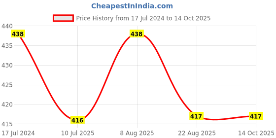 myntra.com Adbeni Pack of 3 Matte Liquid Lipstick With Eyeliner & Mascara- Wicked 107 adbeni Price History Graph from 17 Jul 2024 to 14 Oct 2025