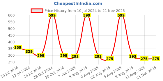 myntra.com Adbeni Painting Activity Toys and Games adbeni Price History Graph from 10 Jul 2024 to 20 Nov 2025