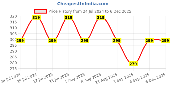 myntra.com Adbeni Perfect Cover Concealer Palette - 10g - Shade 02 adbeni Price History Graph from 24 Jul 2024 to 5 Dec 2025