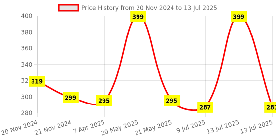 myntra.com Adbeni Perfectly Defined Eyebrow Brows Enhancer- 9 g- Shade-02 adbeni Price History Graph from 20 Nov 2024 to 13 Jul 2025
