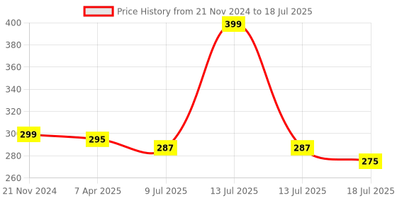 myntra.com Adbeni Perfectly Defined Eyebrow Brows Enhancer- 9 g- Shade- 03 adbeni Price History Graph from 21 Nov 2024 to 13 Jul 2025