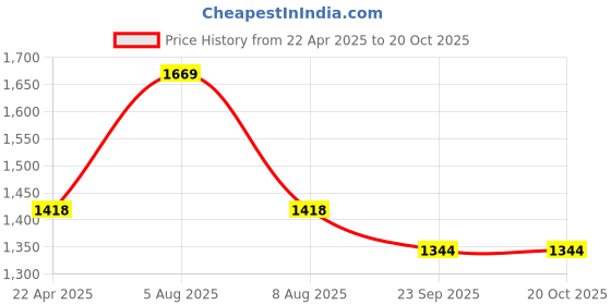 myntra.com Adbeni Pink 200 GSM Waterproof Queen Size Mattress Protector adbeni Price History Graph from 22 Apr 2025 to 19 Oct 2025