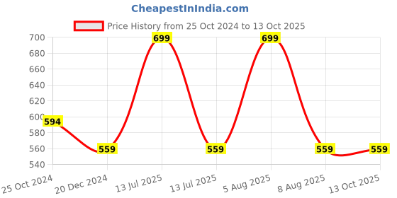 myntra.com Adbeni Plush Cute Monkey Stuffed Toys adbeni Price History Graph from 25 Oct 2024 to 13 Oct 2025
