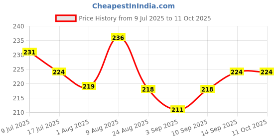 myntra.com Adbeni Pomegranate Collagen Sheet Mask 28ml adbeni Price History Graph from 9 Jul 2025 to 10 Oct 2025
