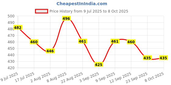 myntra.com Adbeni Portable Deep Pore Cleansing & Battery Powered Multifunction Beauty Facial Massager adbeni Price History Graph from 9 Jul 2025 to 8 Oct 2025