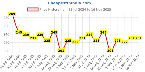 myntra.com Adbeni Precision Facial Hair Removal Razor adbeni Price History Graph from 28 Jul 2024 to 16 Nov 2025