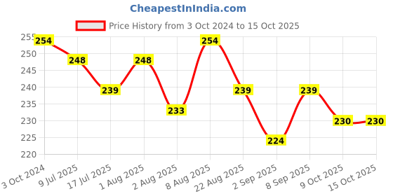 myntra.com Adbeni Precision Matte Compact Powder - 15g - Beige adbeni Price History Graph from 3 Oct 2024 to 14 Oct 2025