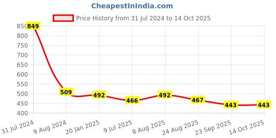 myntra.com Adbeni Printed Bath Robe 400 GSM &  Bath Sponge Scrub adbeni Price History Graph from 31 Jul 2024 to 14 Oct 2025