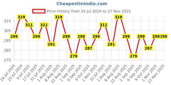 myntra.com Adbeni Pro Face Delicate Radiant Oil Control Compact Powder - 20g - Shade 01 adbeni Price History Graph from 24 Jul 2024 to 27 Nov 2025