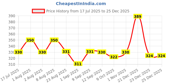 myntra.com Adbeni Professional Acrylic Polymer Nail Extension Powder - 30 g - White adbeni Price History Graph from 17 Jul 2025 to 25 Dec 2025