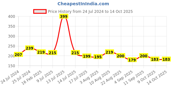 myntra.com Adbeni Professional Oval Foundation Brush adbeni Price History Graph from 24 Jul 2024 to 13 Oct 2025