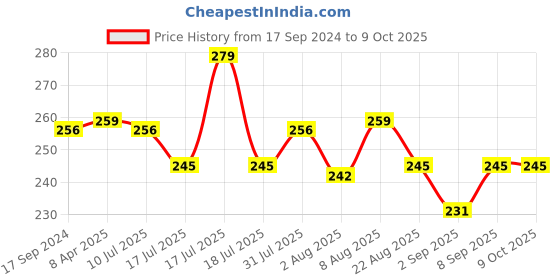 myntra.com Adbeni Radiant All-Day 2-In-1 Compact Powder With SPF 15 - A1204 adbeni Price History Graph from 17 Sep 2024 to 9 Oct 2025