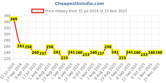 myntra.com Adbeni Radiant Glow HD Concealer 5.5ml, Ultimate Beauty Secret For Picture-Perfect Finish adbeni Price History Graph from 31 Jul 2024 to 24 Nov 2025
