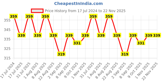 myntra.com Adbeni Radiant Glow HD Foundation - 30ml - NC10 adbeni Price History Graph from 17 Jul 2024 to 21 Nov 2025