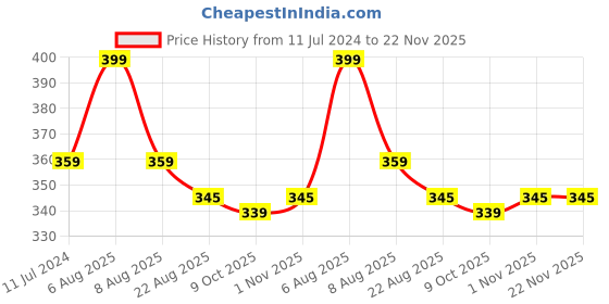 myntra.com Adbeni Radiant Glow HD Foundation - 30ml - NC15 adbeni Price History Graph from 11 Jul 2024 to 21 Nov 2025