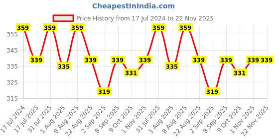 myntra.com Adbeni Radiant Glow HD Foundation - 30ml - NC35 adbeni Price History Graph from 17 Jul 2024 to 22 Nov 2025