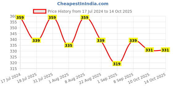 myntra.com Adbeni Radiant Glow HD Foundation SPF 15 - 30ml - NC35 adbeni Price History Graph from 17 Jul 2024 to 14 Oct 2025