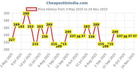 myntra.com Adbeni Round Hair Scalp Massager Shampoo Brush For Exfoliation & Anti-Dandruff - 885 adbeni Price History Graph from 3 May 2025 to 24 Nov 2025
