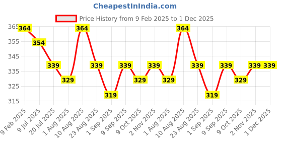 myntra.com Adbeni Rubber Hot Water Bag For Pain Relief & Relaxation adbeni Price History Graph from 9 Feb 2025 to 30 Nov 2025
