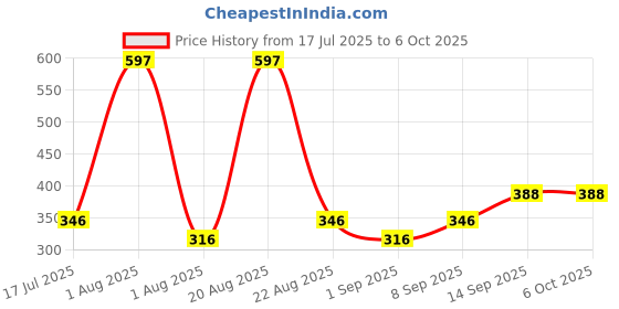 myntra.com Adbeni Ruby Red Set Of 3 Long Lasting Nail Polishes - 5ml Each - 01-02-03 adbeni Price History Graph from 17 Jul 2025 to 6 Oct 2025