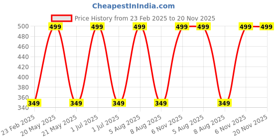 myntra.com Adbeni Self Design Pen Cases Stationery adbeni Price History Graph from 23 Feb 2025 to 19 Nov 2025