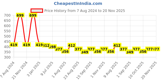 myntra.com Adbeni Set Of 12 Spoolie Long Lasting & Smudge Proof Eyebrow Pencil -50g adbeni Price History Graph from 7 Aug 2024 to 20 Nov 2025