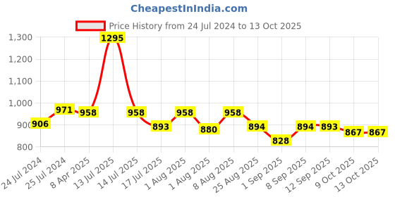 myntra.com Adbeni Set Of 15 Makeup Brush Set adbeni Price History Graph from 24 Jul 2024 to 12 Oct 2025