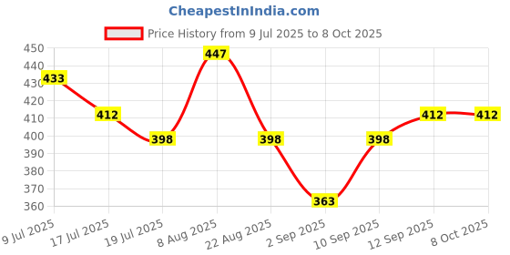 myntra.com Adbeni Set Of 16 Capsule Velvet Matte Nonstick Bullet Lipstick - 1.9 ml Each adbeni Price History Graph from 9 Jul 2025 to 8 Oct 2025