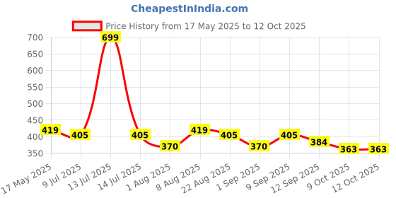 myntra.com Adbeni Set Of 16 Long Lasting Velvet Capsule Bullet Lipstick - 1.9 ml Each adbeni Price History Graph from 17 May 2025 to 11 Oct 2025