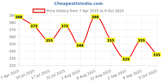 myntra.com Adbeni Set Of 2 3-1n-1 Waterproof Matte Cream Blush Lipstick -Shade -01 - 02 adbeni Price History Graph from 7 Apr 2025 to 8 Oct 2025