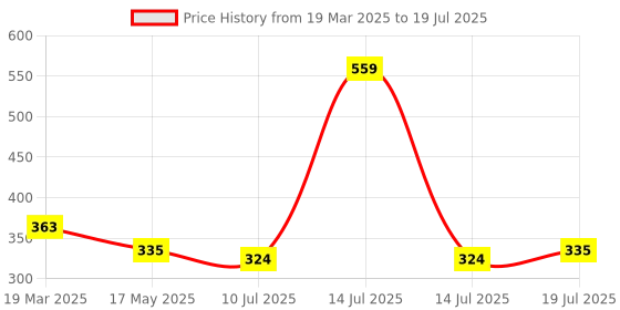 myntra.com Adbeni Set Of 2 4 Forked Smudge-Proof Eyebrow Pencil - 3 g Each - Dark Brown - Black adbeni Price History Graph from 19 Mar 2025 to 14 Jul 2025