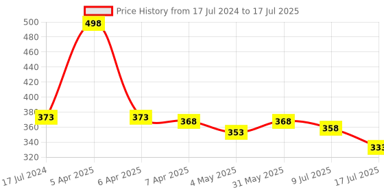 myntra.com Adbeni Set Of 2 Aloevera & Vitamin E Oil Capsules To Reduce Fine Lines - 30 Capsules Each adbeni Price History Graph from 17 Jul 2024 to 9 Jul 2025