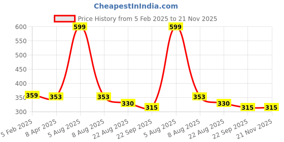 myntra.com Adbeni Set of 2 Cards Activity Toys and Games adbeni Price History Graph from 5 Feb 2025 to 20 Nov 2025