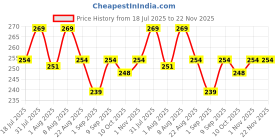 myntra.com Adbeni Set of 2 Color Diva High Shine Nail Polish 9.5ml Each - Baby Pink - Mauve adbeni Price History Graph from 18 Jul 2025 to 22 Nov 2025