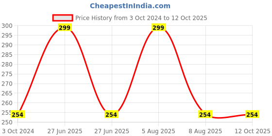 myntra.com Adbeni Set of 2 Color Diva High Shine Nail Polish 9.5ml Each - Black & Top Coat adbeni Price History Graph from 3 Oct 2024 to 12 Oct 2025