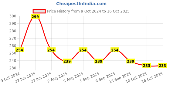 myntra.com Adbeni Set of 2 Color Diva High Shine Nail Polish 9.5ml Each - Pink-Black adbeni Price History Graph from 9 Oct 2024 to 16 Oct 2025