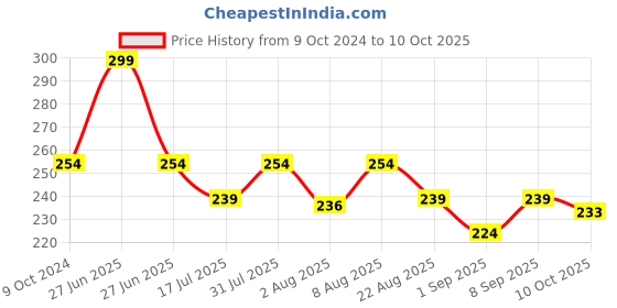 myntra.com Adbeni Set of 2 Color Diva High Shine Nail Polish 9.5ml Each - Pink-Mauve adbeni Price History Graph from 9 Oct 2024 to 9 Oct 2025