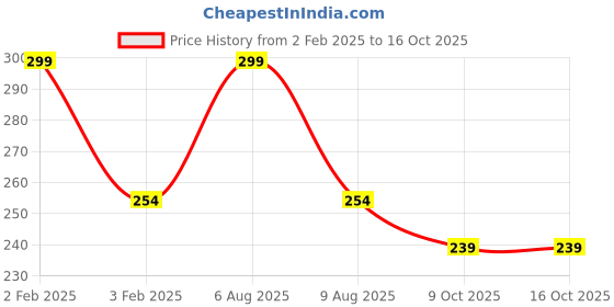 myntra.com Adbeni Set of 2 Color Diva Long Lasting Premium Nail Enamel 9.5 ml each - Cherry Nails adbeni Price History Graph from 2 Feb 2025 to 16 Oct 2025