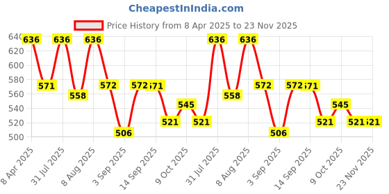 myntra.com Adbeni Set Of 2 Crystal Clear Hair Color Gel-A & Gel-B - 100ml Each adbeni Price History Graph from 8 Apr 2025 to 23 Nov 2025