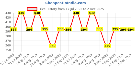myntra.com Adbeni Set Of 2 Da Girl UV/LED Soak-Off Gel Nail Polish- 15 ml Each- Base Coat- Top Coat adbeni Price History Graph from 17 Jul 2025 to 2 Dec 2025