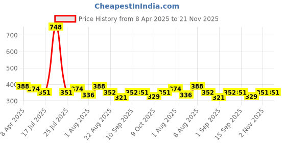 myntra.com Adbeni Set Of 2 Eyebrow Pen - 20 g & Eyebrow Stamp Powder - 24 g - Dark Brown adbeni Price History Graph from 8 Apr 2025 to 20 Nov 2025