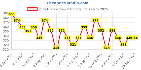 myntra.com Adbeni Set Of 2 Eyebrow Pen - 20 g & Eyebrow Stamp Powder - 24 g - Light Brown adbeni Price History Graph from 8 Apr 2025 to 22 Nov 2025